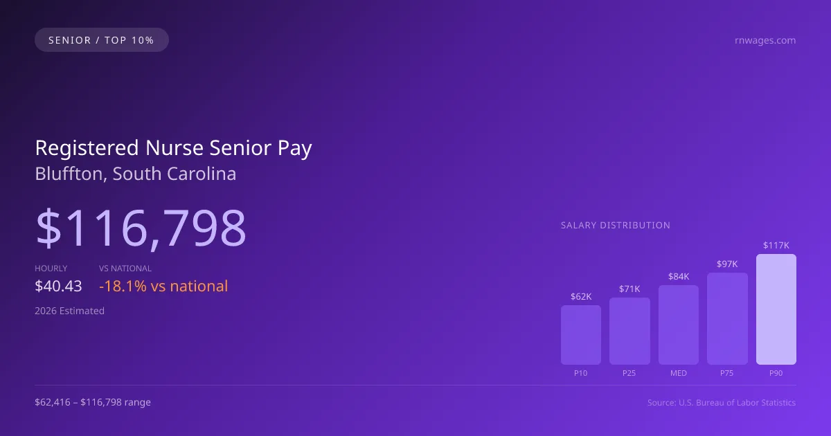 Registered Nurse Senior Salary in Bluffton, SC — 2026 est., based on 2025 BLS