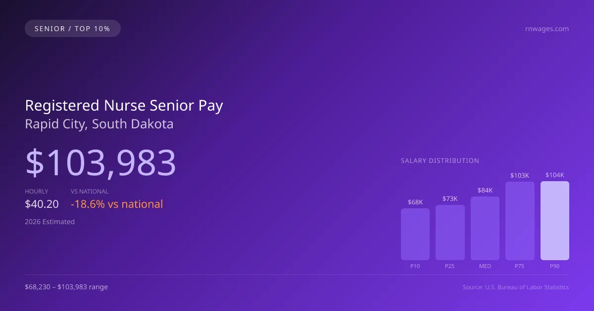 Registered Nurse Senior Salary in Rapid City, SD — 2026 est., based on 2025 BLS