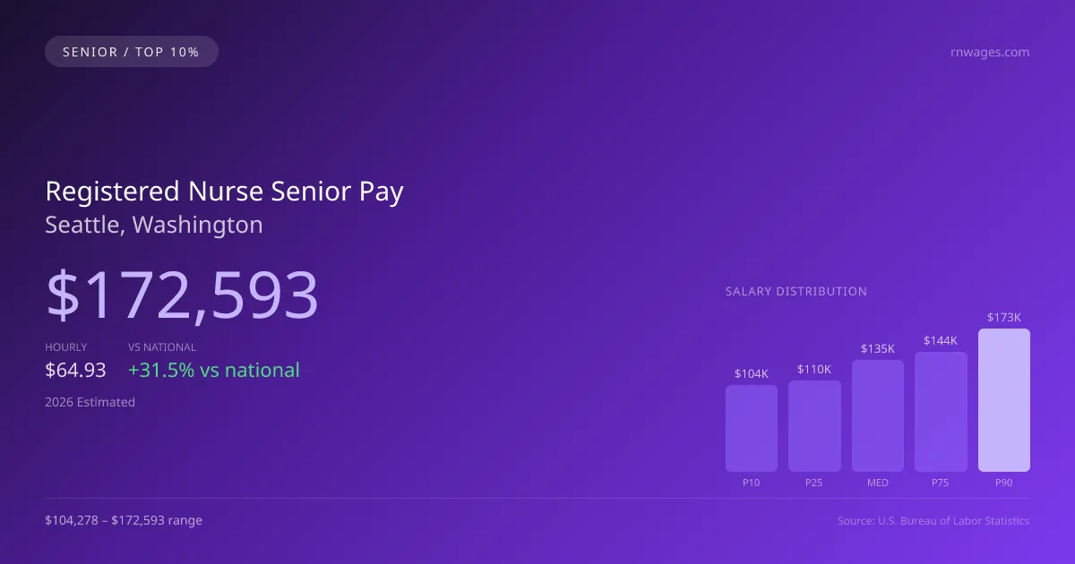 Registered Nurse Senior Salary in Seattle, WA — 2026 est., based on 2025 BLS