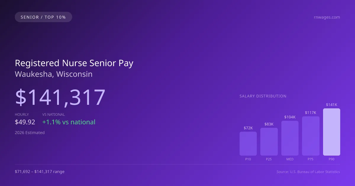 Registered Nurse Senior Salary in Waukesha, WI — 2026 est., based on 2025 BLS