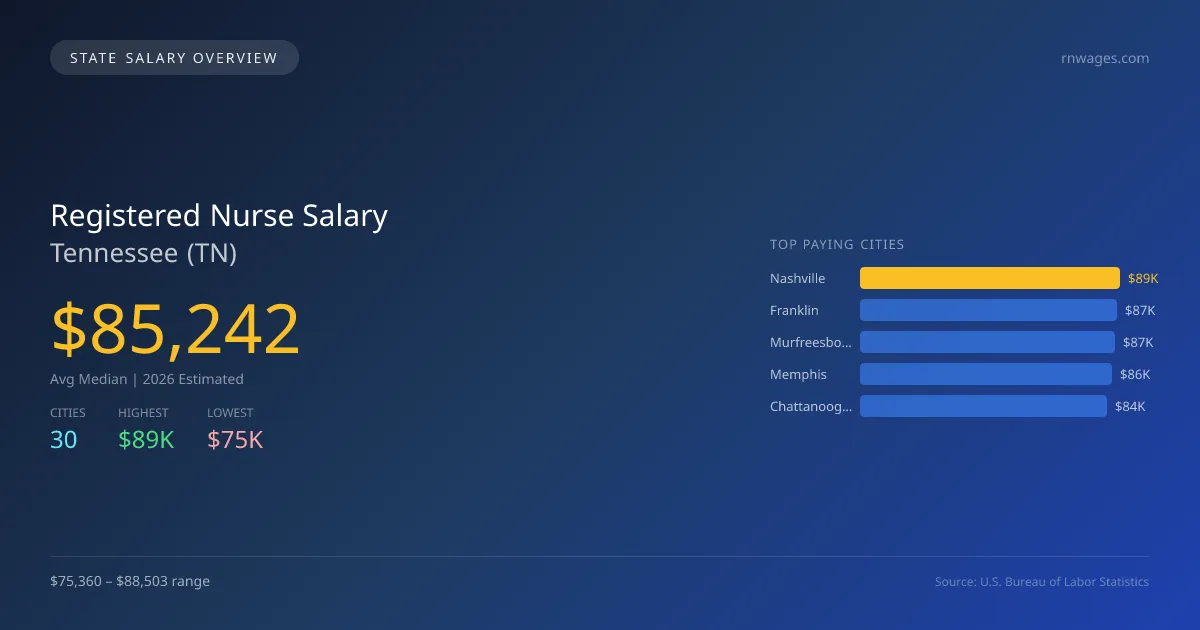 Registered Nurse Salary in Tennessee - 2025 BLS Data Infographic