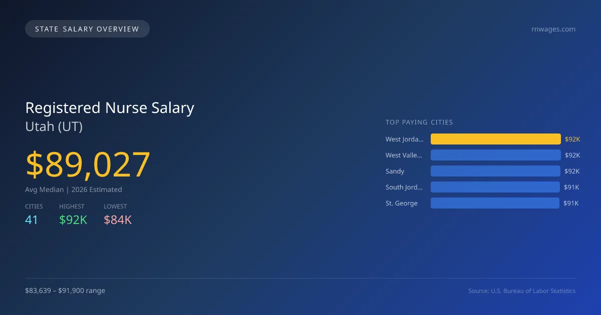 Registered Nurse Salary in Utah - 2025 BLS Data Infographic