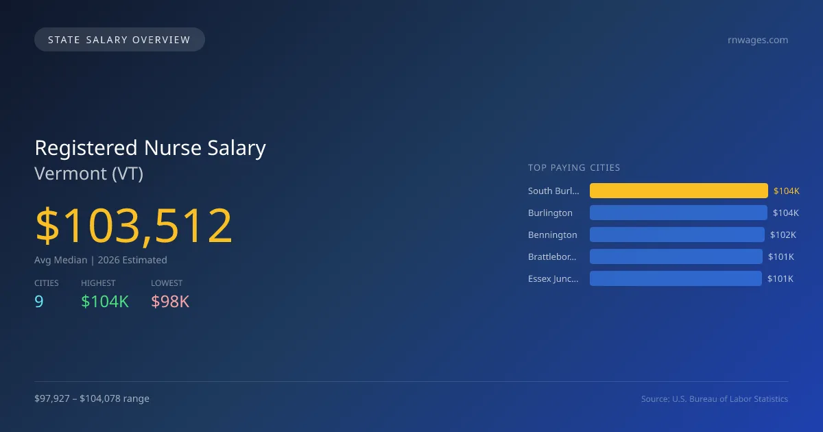 Registered Nurse Salary in Vermont - 2025 BLS Data Infographic